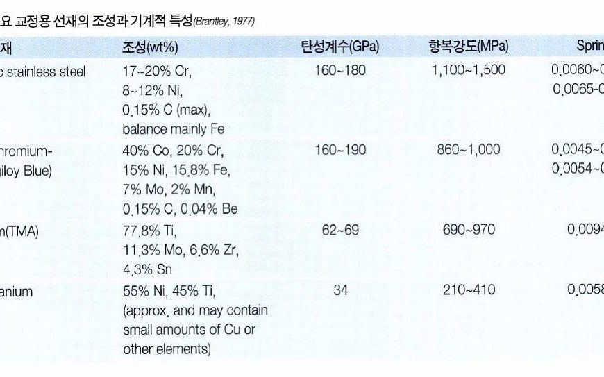 쓰는 와이어의 특성은 알고 씁시다요!…